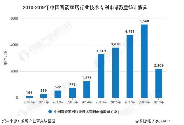 2020年中国智能家居：预测全年市场规模将超1800亿