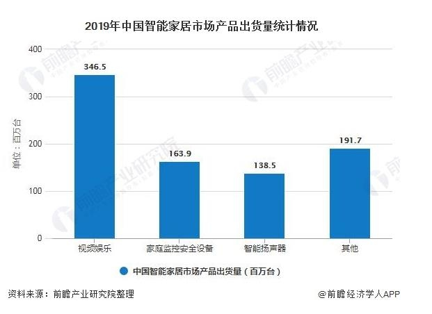 2020年中国智能家居：预测全年市场规模将超1800亿