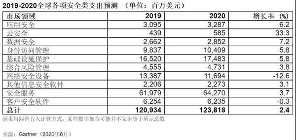 Gartner预测：2020中国安全市场支出299亿