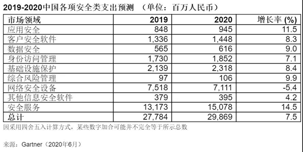 Gartner预测：2020中国安全市场支出299亿