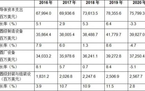 Gartner预测2017年全球半导体资本支出将增长2.9%