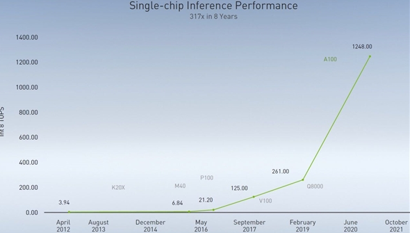 NVIDIA预测：GPU将推动AI性能逐步增长