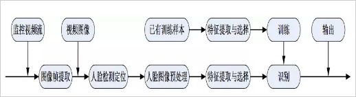 公共安全视频监控中的人脸识别关键技术