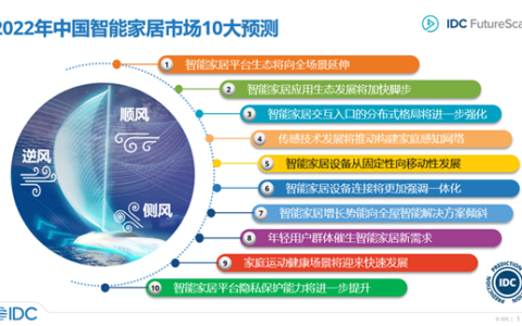 IDC：2022年中国智能家居市场十大预测