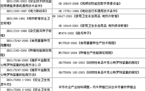 上海质量技监局废止10项地方标准的通知