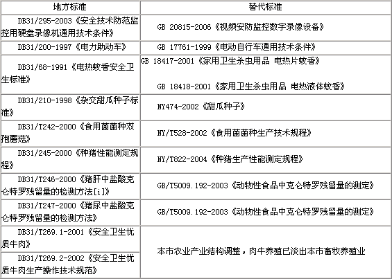 上海质量技监局废止10项地方标准的通知