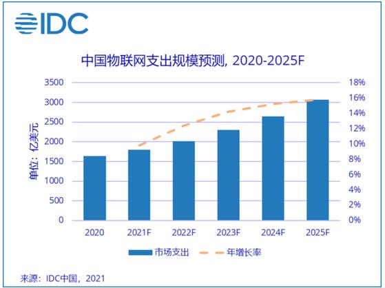 IDC预测：2025年中国物联网市场规模将成为全球第一