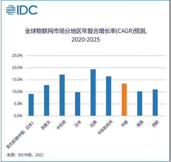 IDC预测：2025年中国物联网市场规模将成为全球第一