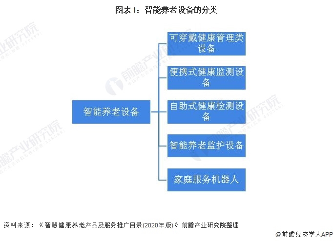 2021年中国智能养老设备市场规模及发展前景预测