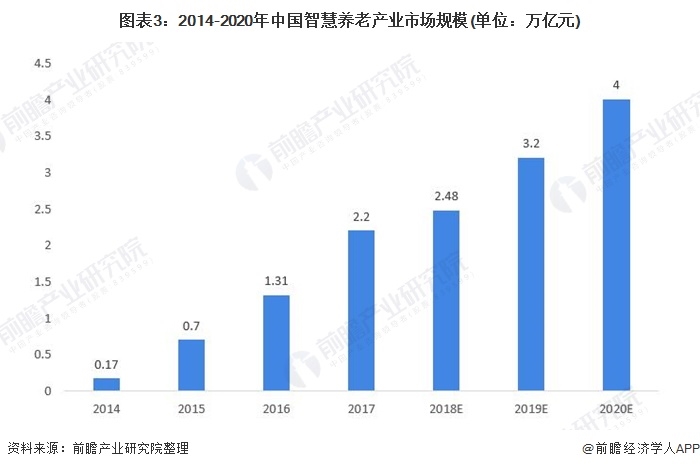 2021年中国智能养老设备市场规模及发展前景预测