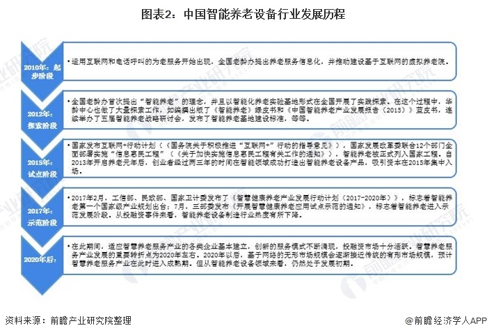 2021年中国智能养老设备市场规模及发展前景预测