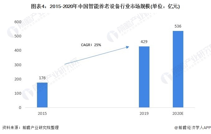 2021年中国智能养老设备市场规模及发展前景预测