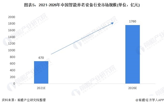 2021年中国智能养老设备市场规模及发展前景预测