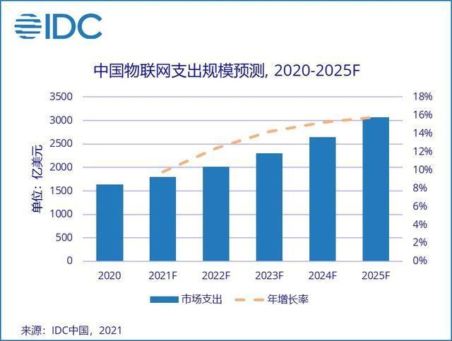 IDC预测：到2025年，全球物联网市场将达1.1万亿美元