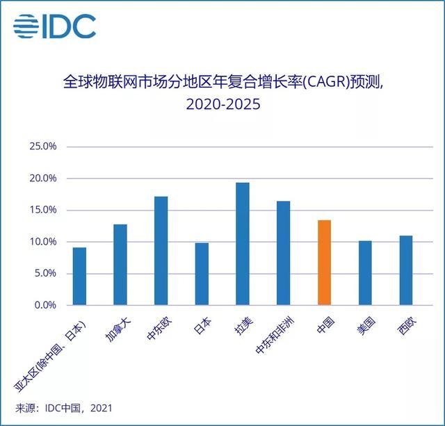 IDC预测：到2025年，全球物联网市场将达1.1万亿美元