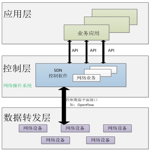 5G关键技术之SDN/NFV技术