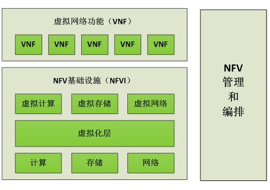 5G关键技术之SDN/NFV技术