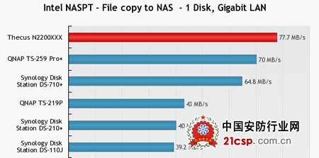 色卡司N2200XXX荣获Hardware.info银奖肯定