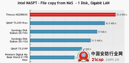 色卡司N2200XXX荣获Hardware.info银奖肯定