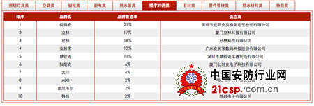 视得安罗格朗再次荣获中国房地产开发企业500强首选供应商