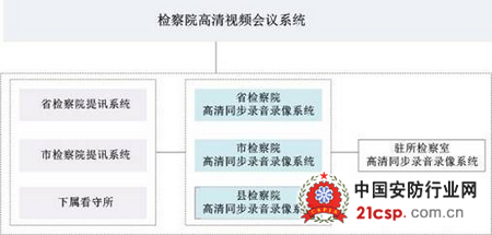 科达高清审讯走向联网应用