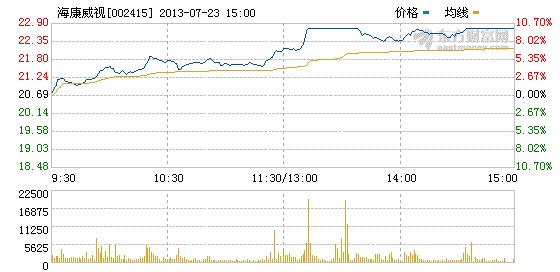 安防概念股成亮点 两市涨幅第一的板块