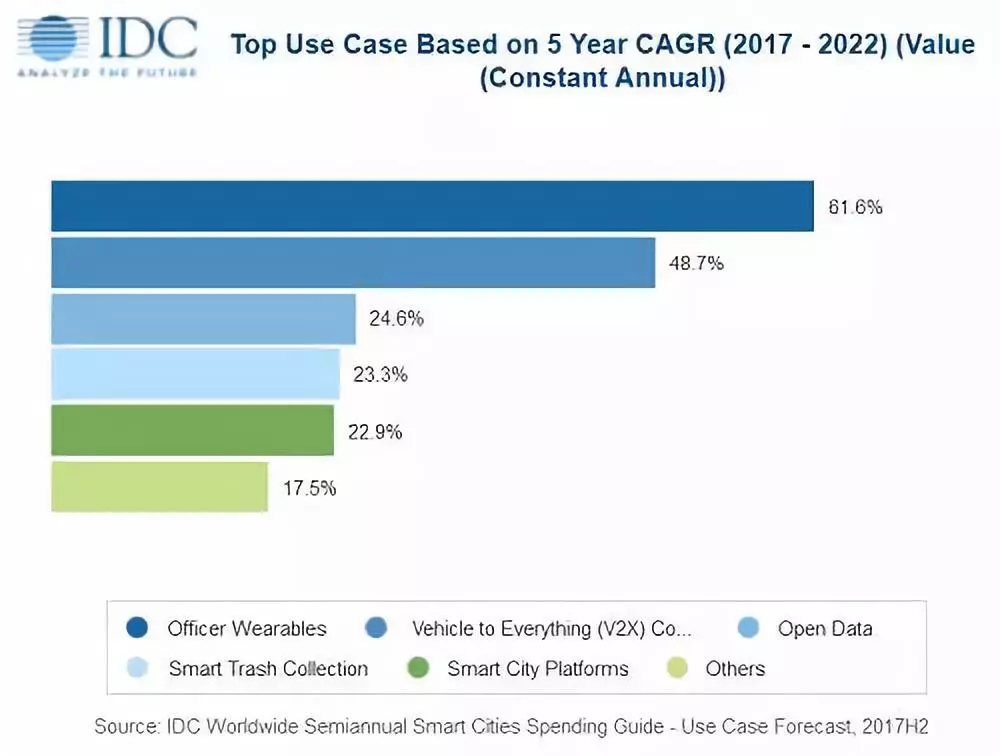 IDC预测：2022年智慧城市技术支出将达1580亿美元