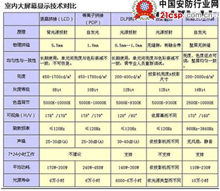 从DLP到LED：分析室内大屏幕显示技术