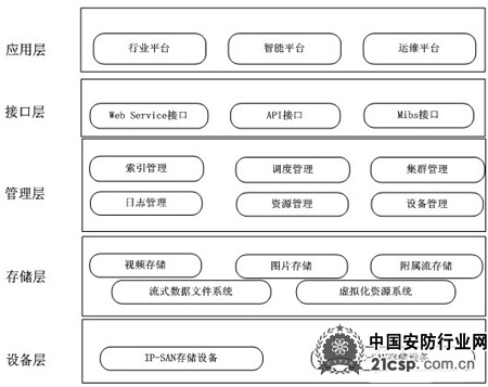 云存储技术在安防行业的发展与应用