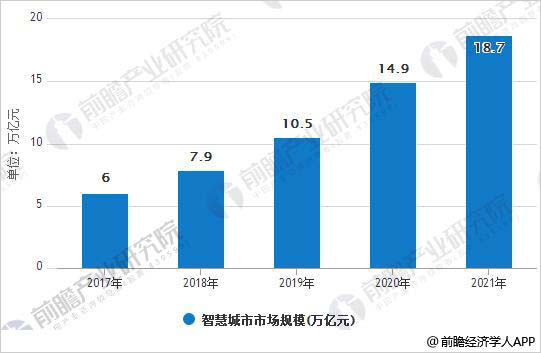 智慧城市发展空间巨大 技术应用进步促进产业发展