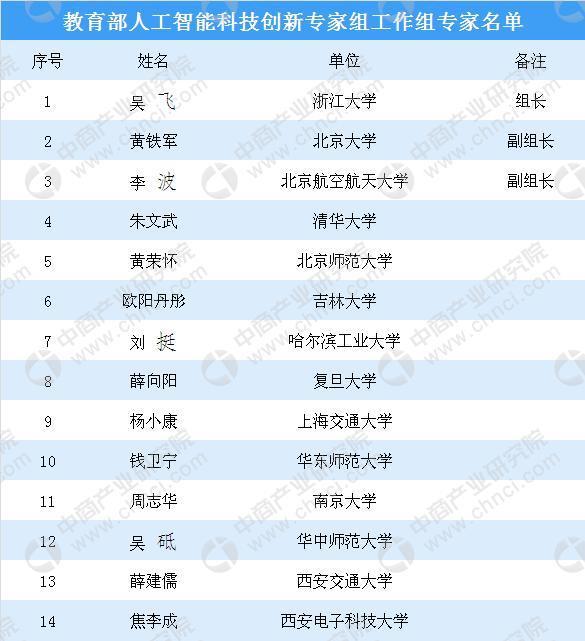 教育部成立人工智能科技创新专家组