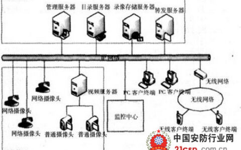 视频监控系统应用的现状以及问题