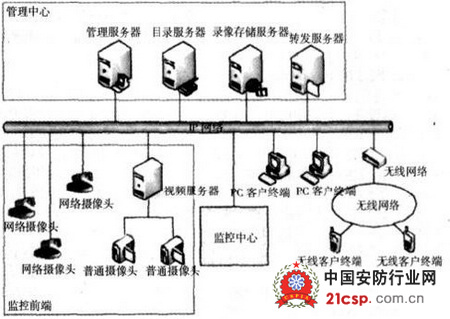 视频监控系统应用的现状以及问题