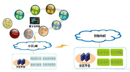 KOTI智慧社区系统组织结构简析