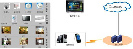 KOTI智慧社区系统组织结构简析