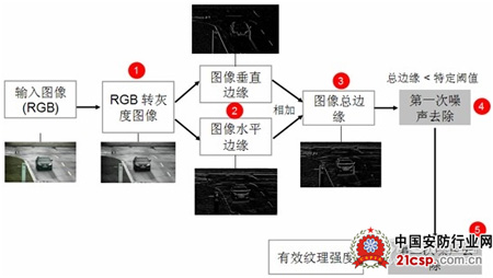 视频监控图像透雾效果客观评价方法