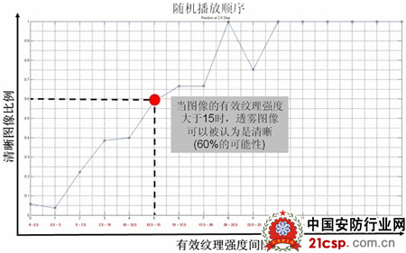 视频监控图像透雾效果客观评价方法