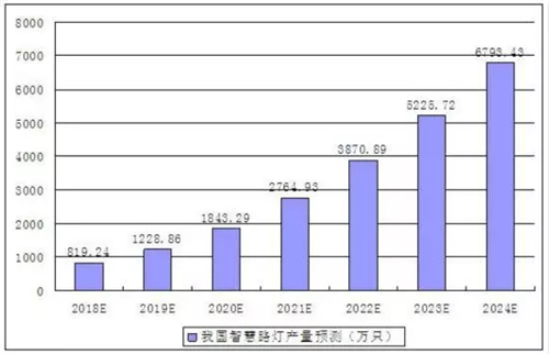 智慧路灯行业产量分析以及未来市场发展空间预测