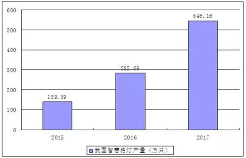 智慧路灯行业产量分析以及未来市场发展空间预测