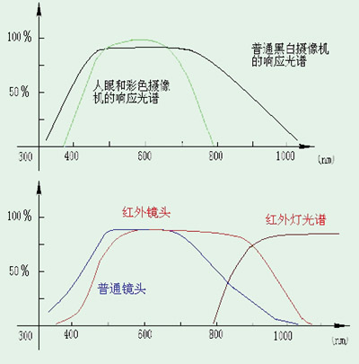 浅析红外热成像技术（一）