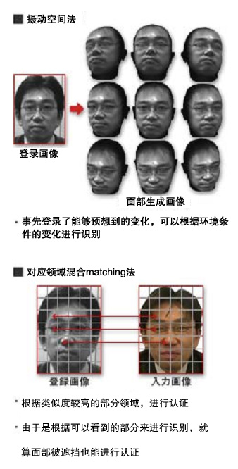 NEC生物特征识别技术介绍