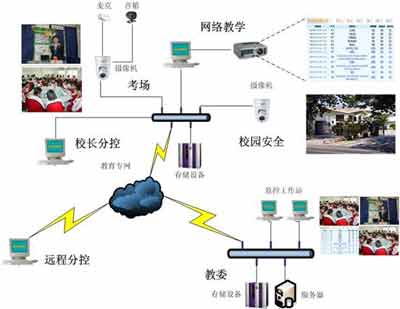 网络监控系统之应用篇：标准化电子考场