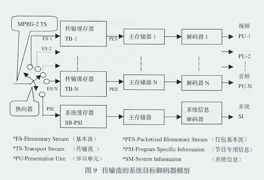 MPEG-2压缩编码技术原理应用（二）