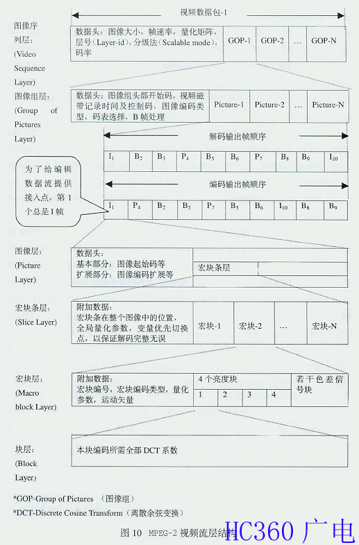 MPEG-2压缩编码技术原理应用（二）