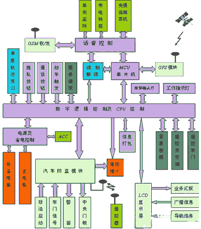 GPS卫星定位车载终端原理全面介绍