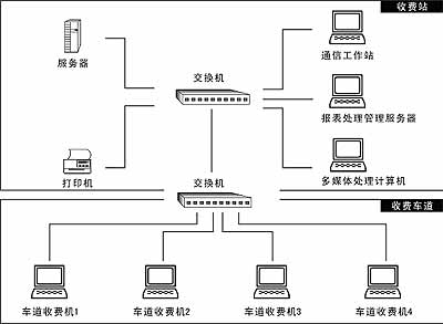 华北科技NOVO-5845 在收费系统中的应用