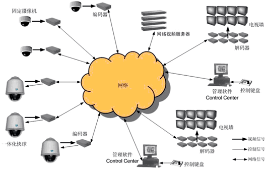 视频监控系统的发展趋势