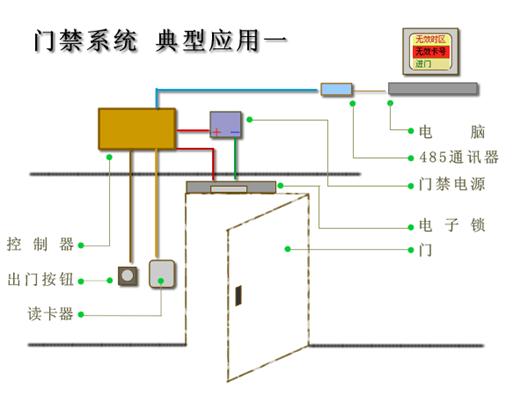 基本门禁结构