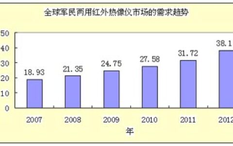 国内外红外热像仪市场发展的现状与前景（二）