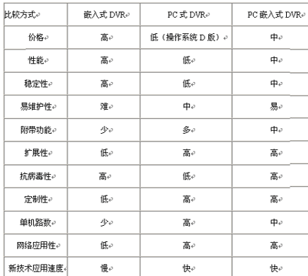 PC式与嵌入式硬盘录像机的优劣分析